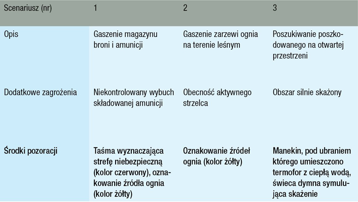 Tabela scenariuszy - Informacje zawarte w tabeli opisane są w treści poniżej.