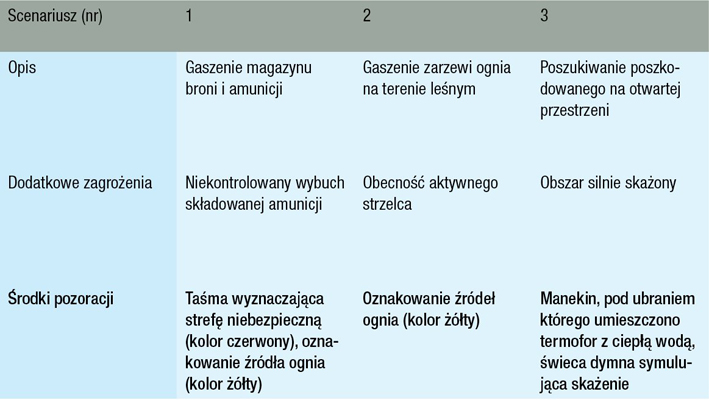 Tabela scenariuszy - Informacje zawarte w tabeli opisane są w treści poniżej.