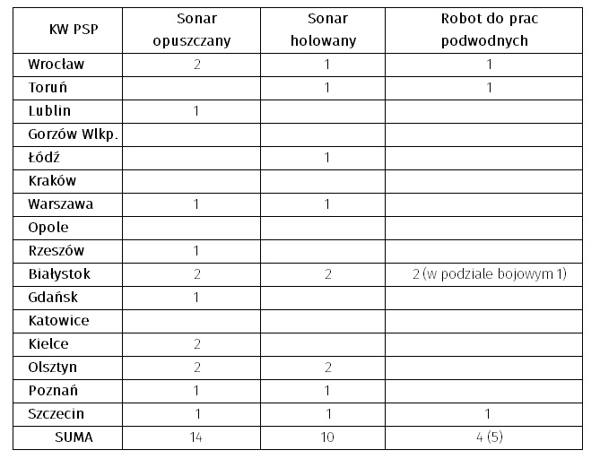 Tabela 1 - urządzenia lokalizacyjne na terenie Polski
