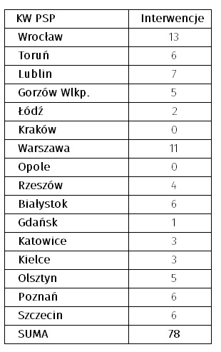 Tabela 2 - liczba interwencji