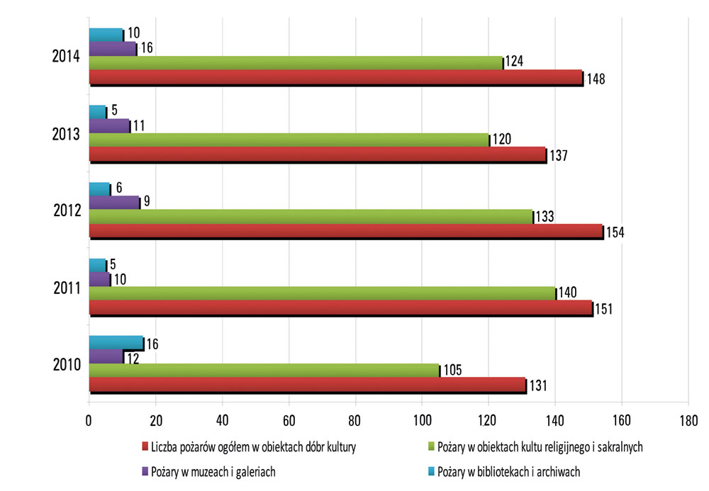 Liczba pożarów w obiektach zabytkowych w latach 2010-2014. Dane liczbowe z wykresów dostępne poniżej.