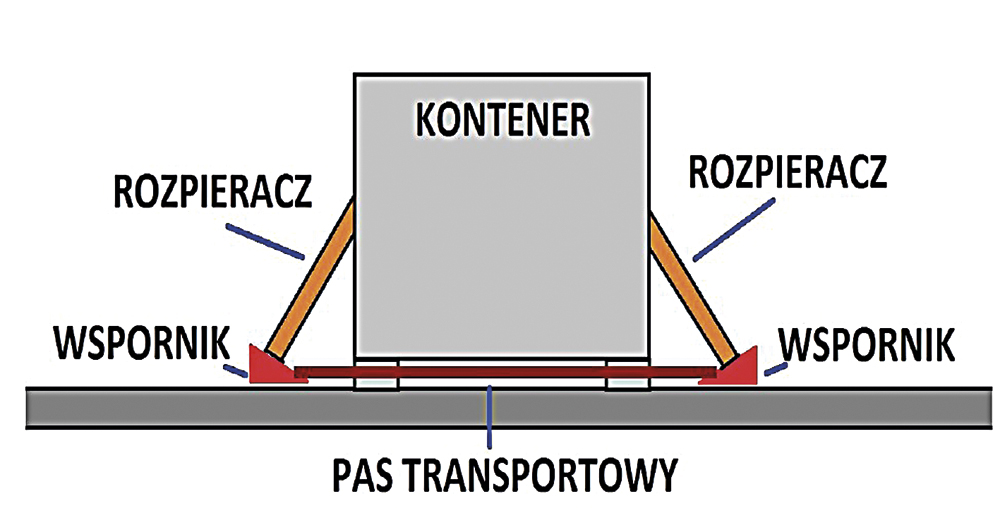 Rys 1. System podnoszący kontener, który uniemożliwia rozjechanie się rozpieraczy