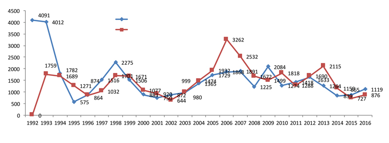 Rys. 1. Porównanie liczby odejść ze służby z liczbą absolwentów szkół pożarniczych w latach 1992-2016