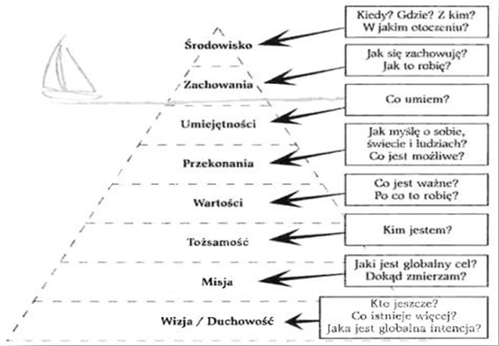 Sztuka prowadzenia rozmowy rekrutacyjnej model poziomow neurologicznych Roberta Diltsa