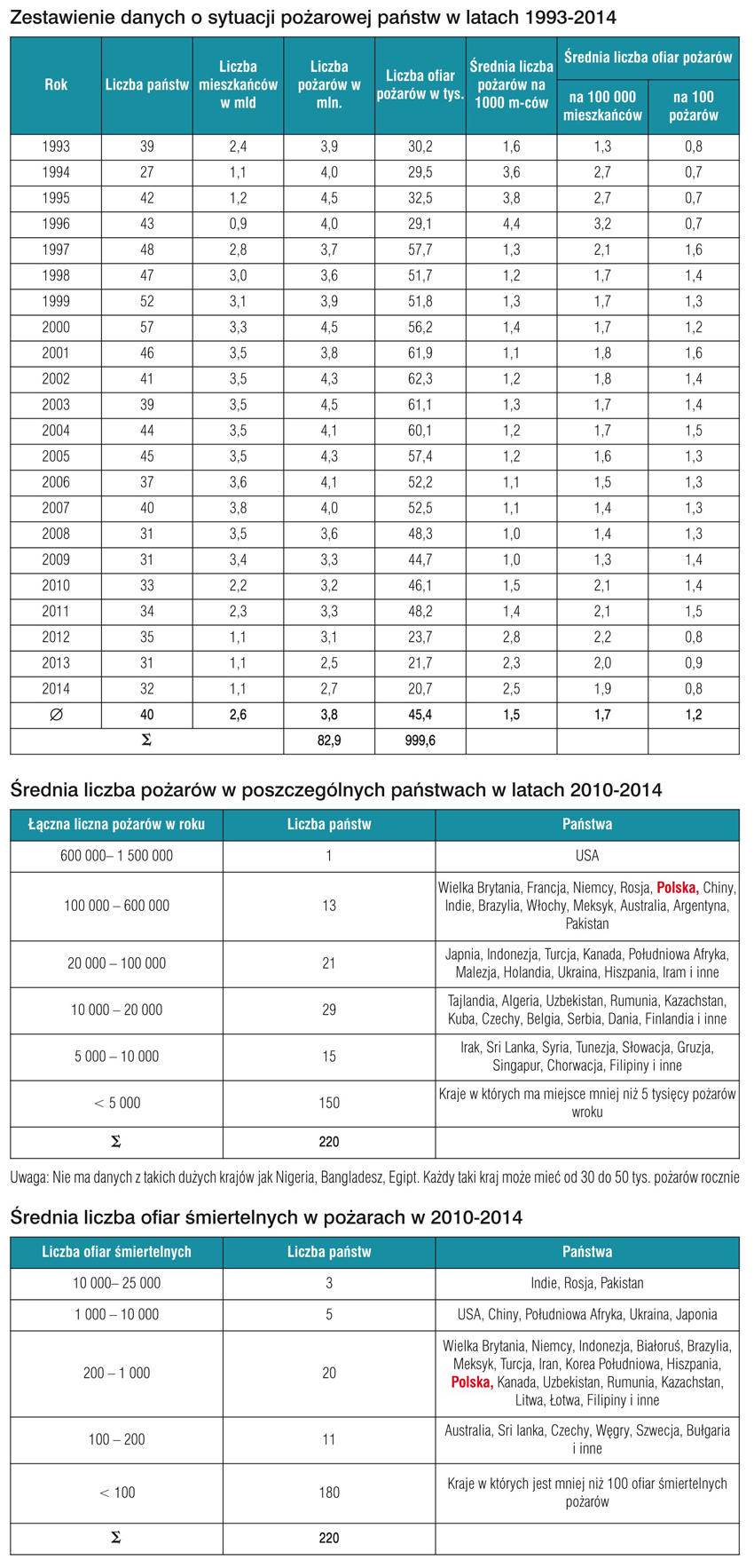 PP 27 30 statystyki pozarowe 1