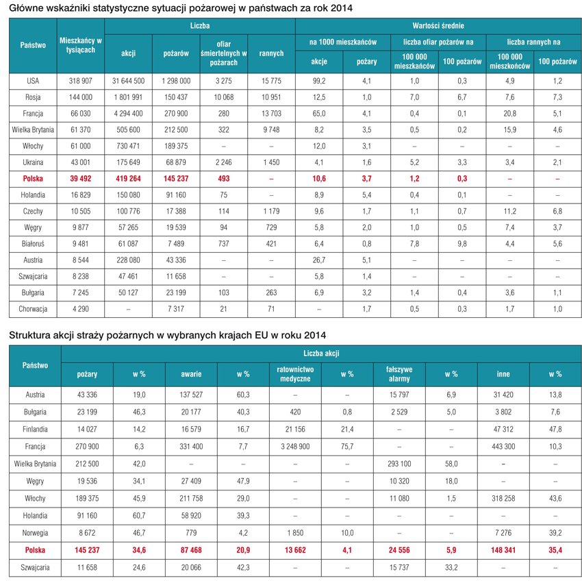 PP 27 30 statystyki pozarowe 2