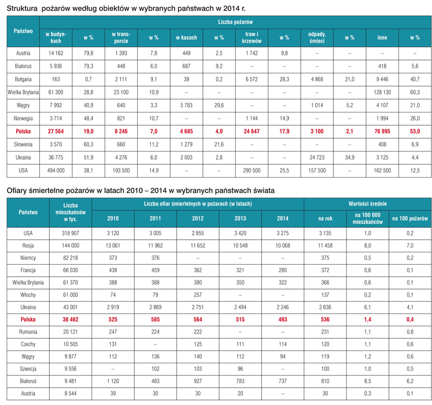 PP 27 30 statystyki pozarowe 3
