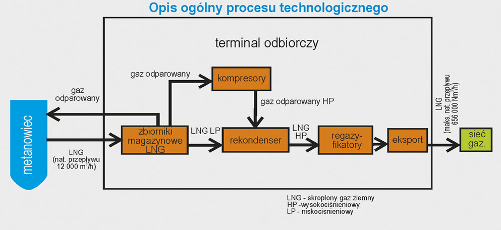 Schemat technologiczny terminalu LNG w Świnoujściu źródło: materiały generalnego wykonawcy terminalu LNG w Świnoujściu